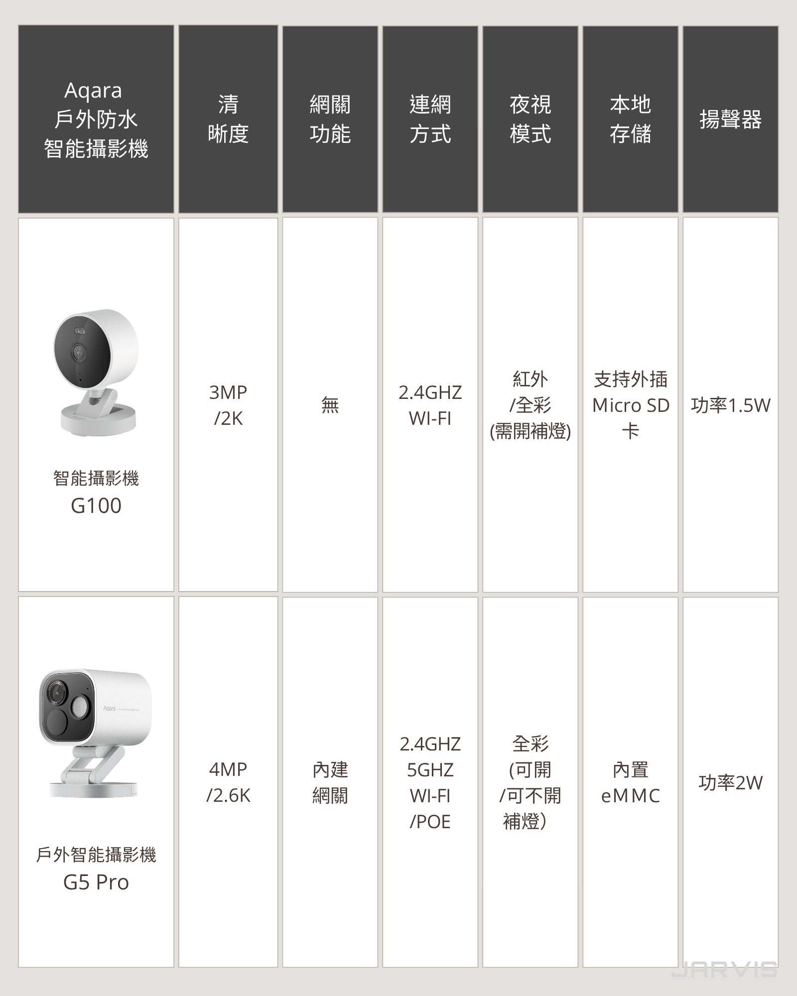 Aqara G100及G5 Pro比較