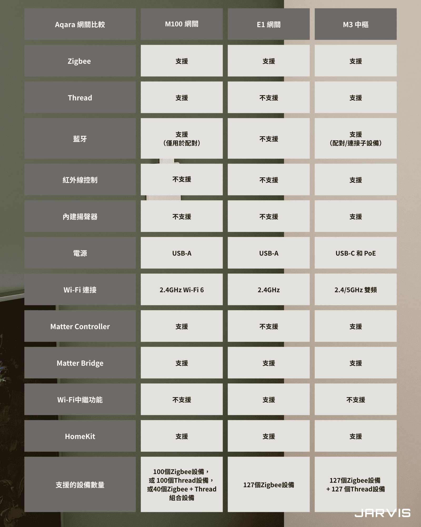 Aqara 網關比較