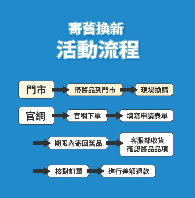 賈維斯科技Aqara舊換新流程